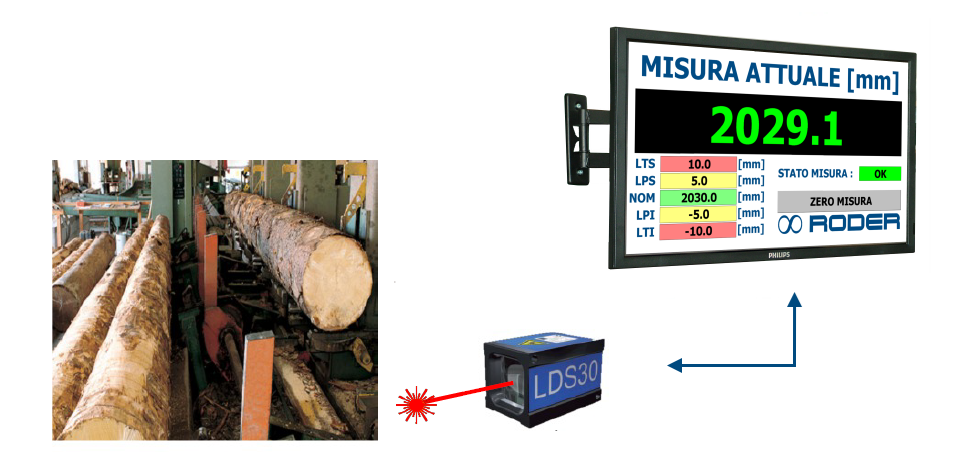 distanziometri laser industriali per misura distanza e posizione con visualizzazione remota su monitor